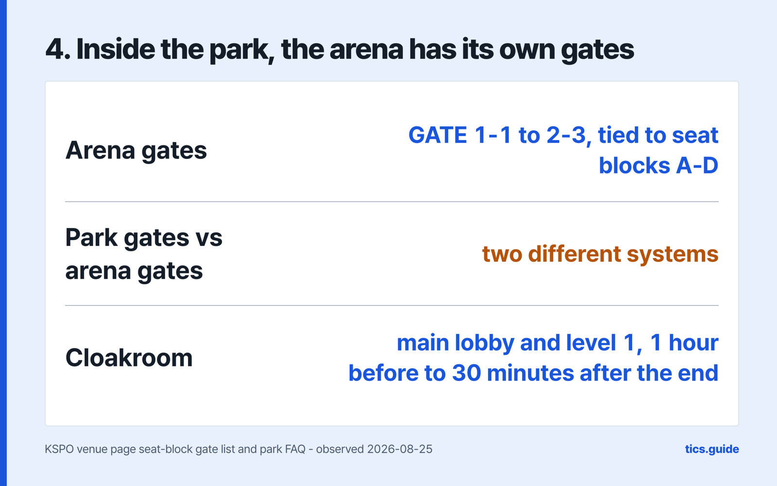 Inside the park the arena has its own gates, GATE 1-1 to 2-3 tied to seat blocks A to D, park gates and arena gates being two different systems, and a cloakroom in the main lobby and on level 1 open from one hour before to 30 minutes after the end