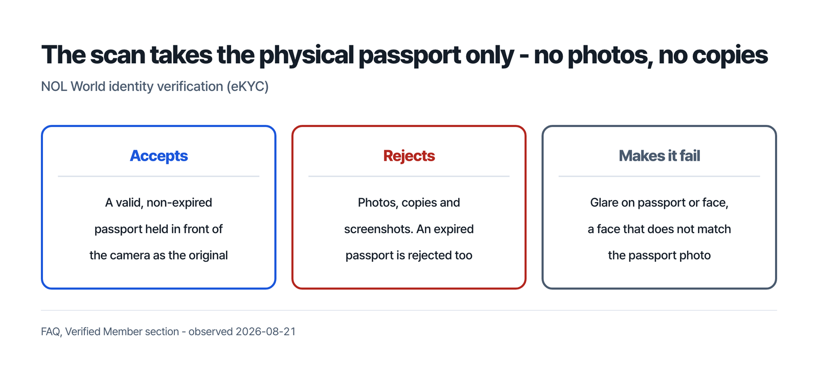 The NOL World scan takes the physical passport only, no photos and no copies - it accepts a valid unexpired original passport, rejects photos copies screenshots and expired passports, and fails on glare or a face that does not match the passport photo