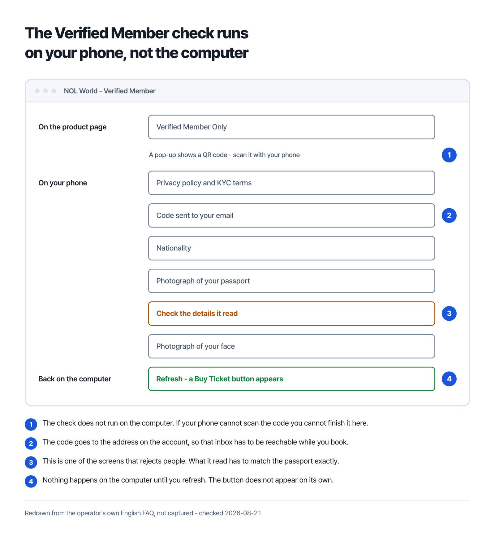 The NOL World Verified Member check runs on your phone, not the computer, redrawn as a screen - it starts on the product page with Verified Member Only, moves to your phone through a QR code for the KYC terms, an emailed code, nationality, a passport photograph and a face photograph, then returns to the computer where a refresh reveals the Buy Ticket button
