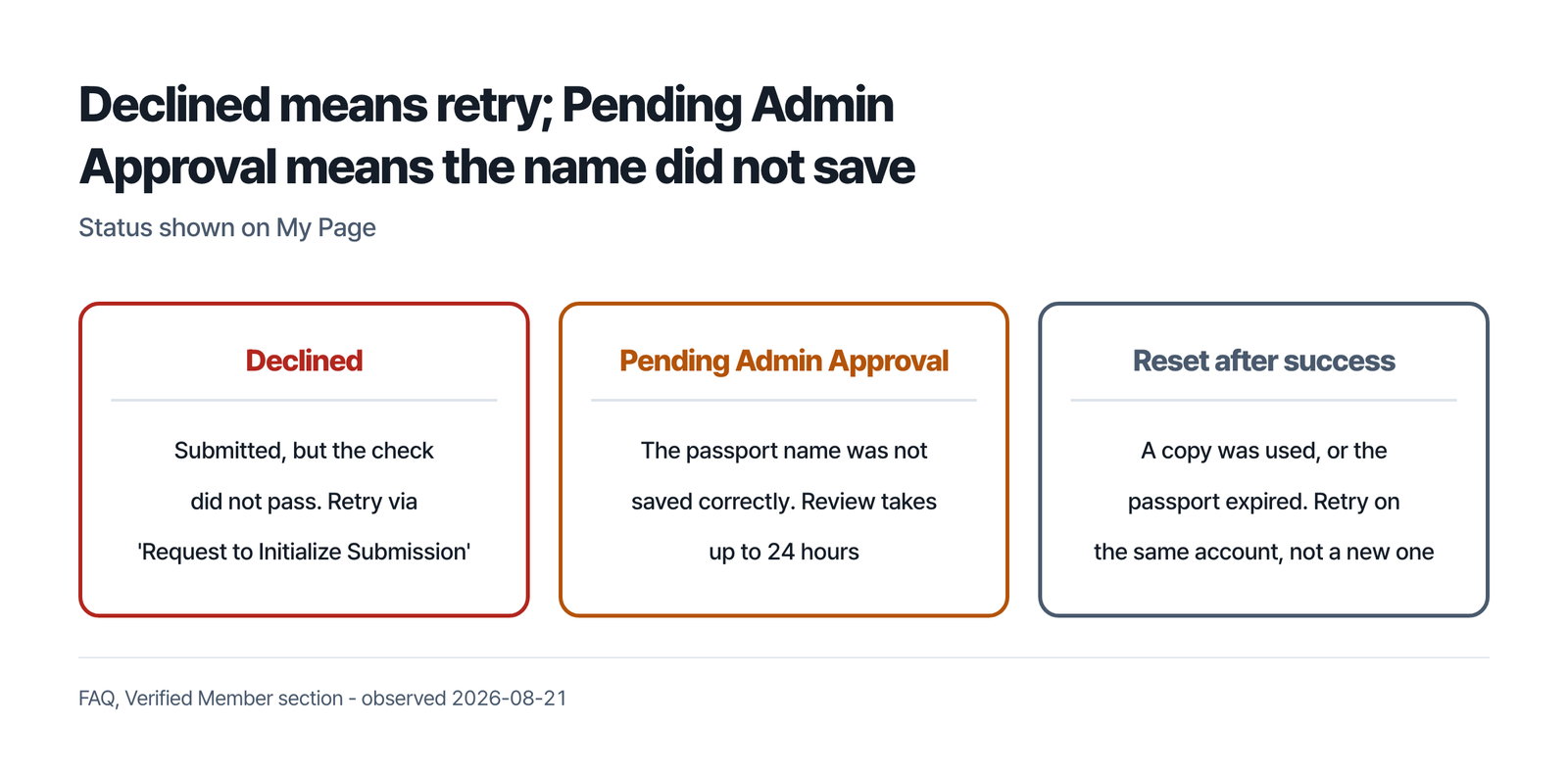 Declined means retry and Pending Admin Approval means the name did not save - Declined can be retried through Request to Initialize Submission, Pending Admin Approval means the passport name was not saved and review takes up to 24 hours, and a successful verification can be reset if a copy was used or the passport expired