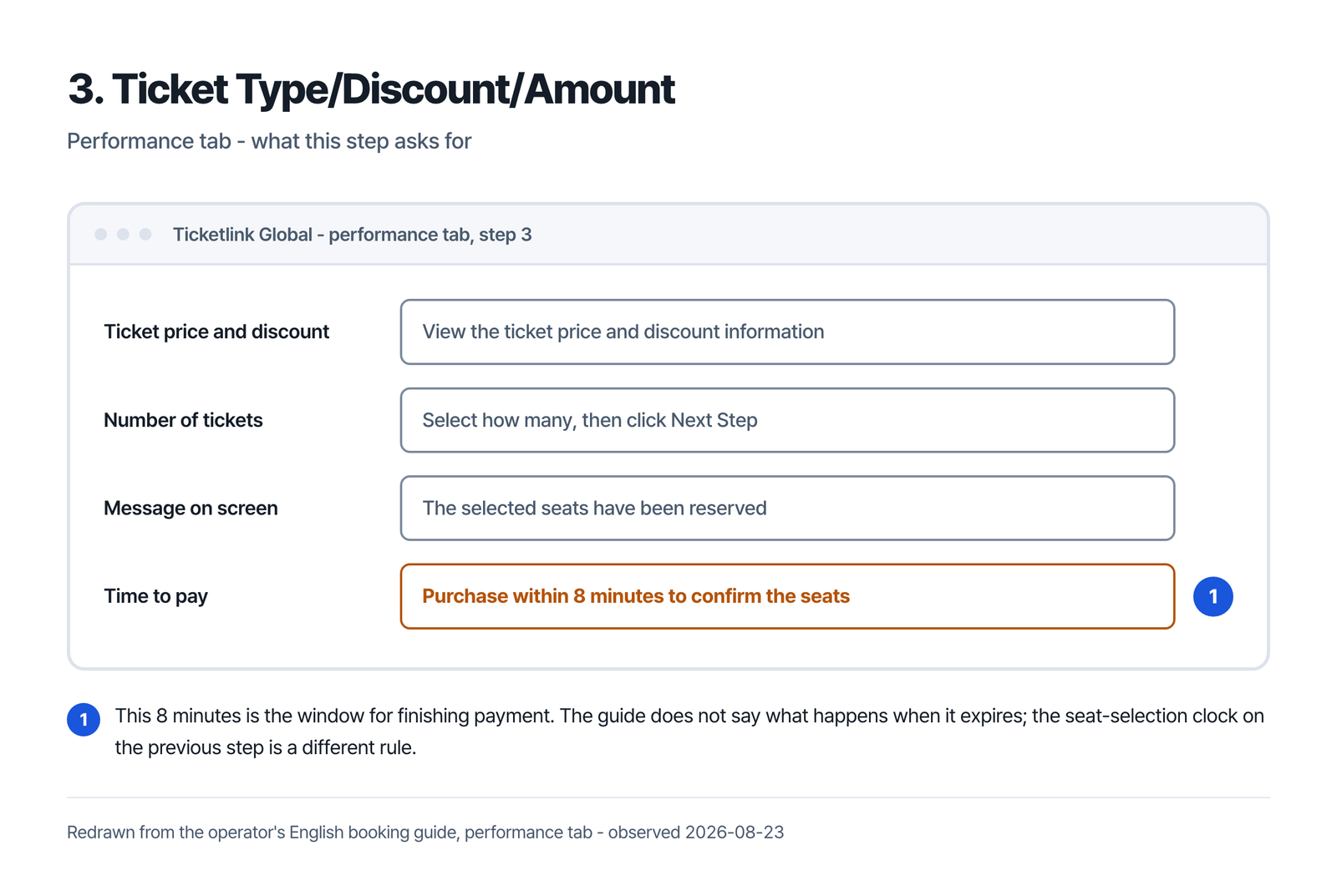 Step three is the Ticket Type, Discount and Amount screen, where you view the price and discounts and choose how many tickets, and where the selected seats are held for eight minutes to finish payment