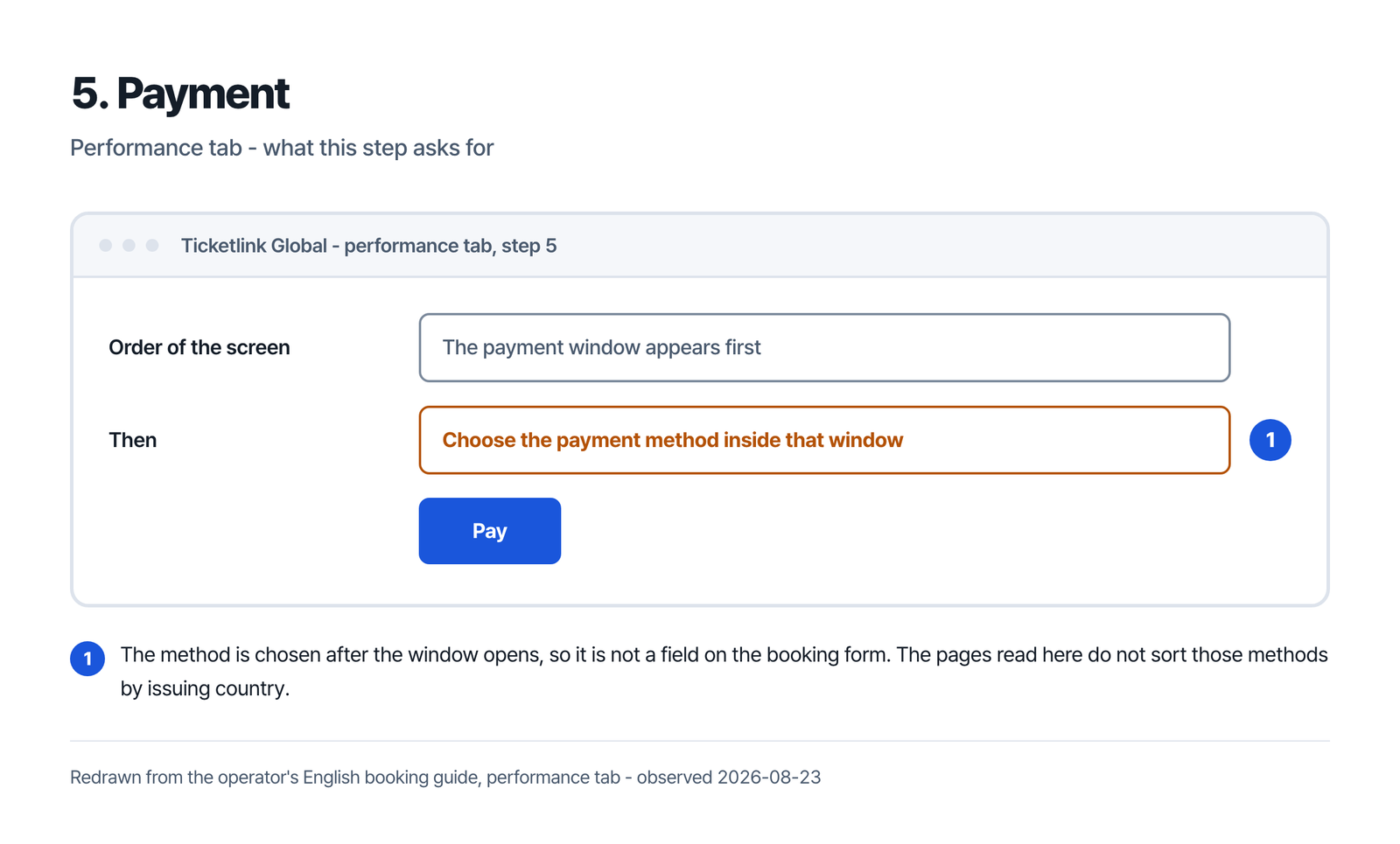 Step five opens the payment window first and the payment method is chosen inside that window
