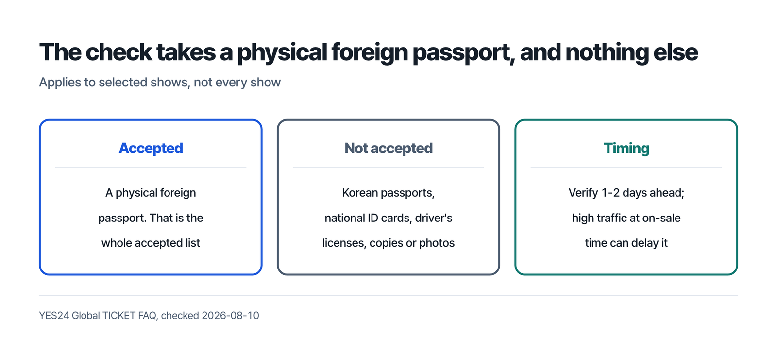 The Verified Member Only check, which applies to selected shows rather than to every show - a physical foreign passport is the whole accepted list, Korean passports, national ID cards, driver's licenses and passport copies or photos are refused, and a third panel on timing says to verify one to two days ahead because high traffic at the on-sale time can delay it