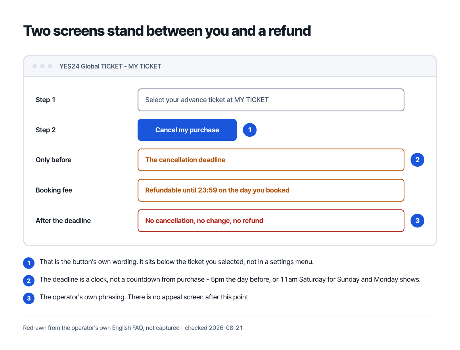 The YES24 Global TICKET cancel path redrawn - select the ticket at MY TICKET, click Cancel my purchase, and only before the deadline