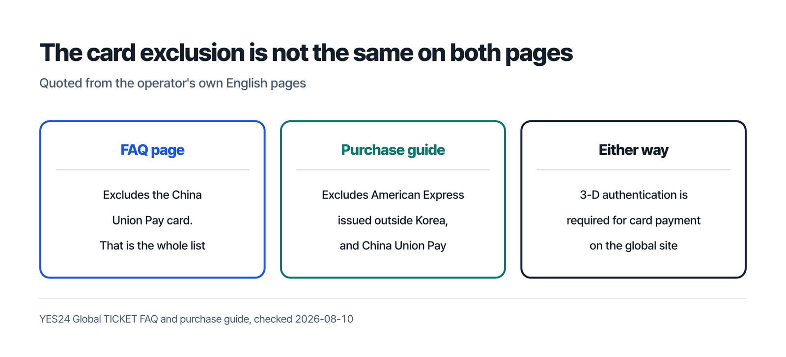 The card exclusion differs by page - the FAQ names only China Union Pay, the purchase guide also names American Express cards issued outside the Republic of Korea, and either way 3-D authentication is required for card payment on the global site
