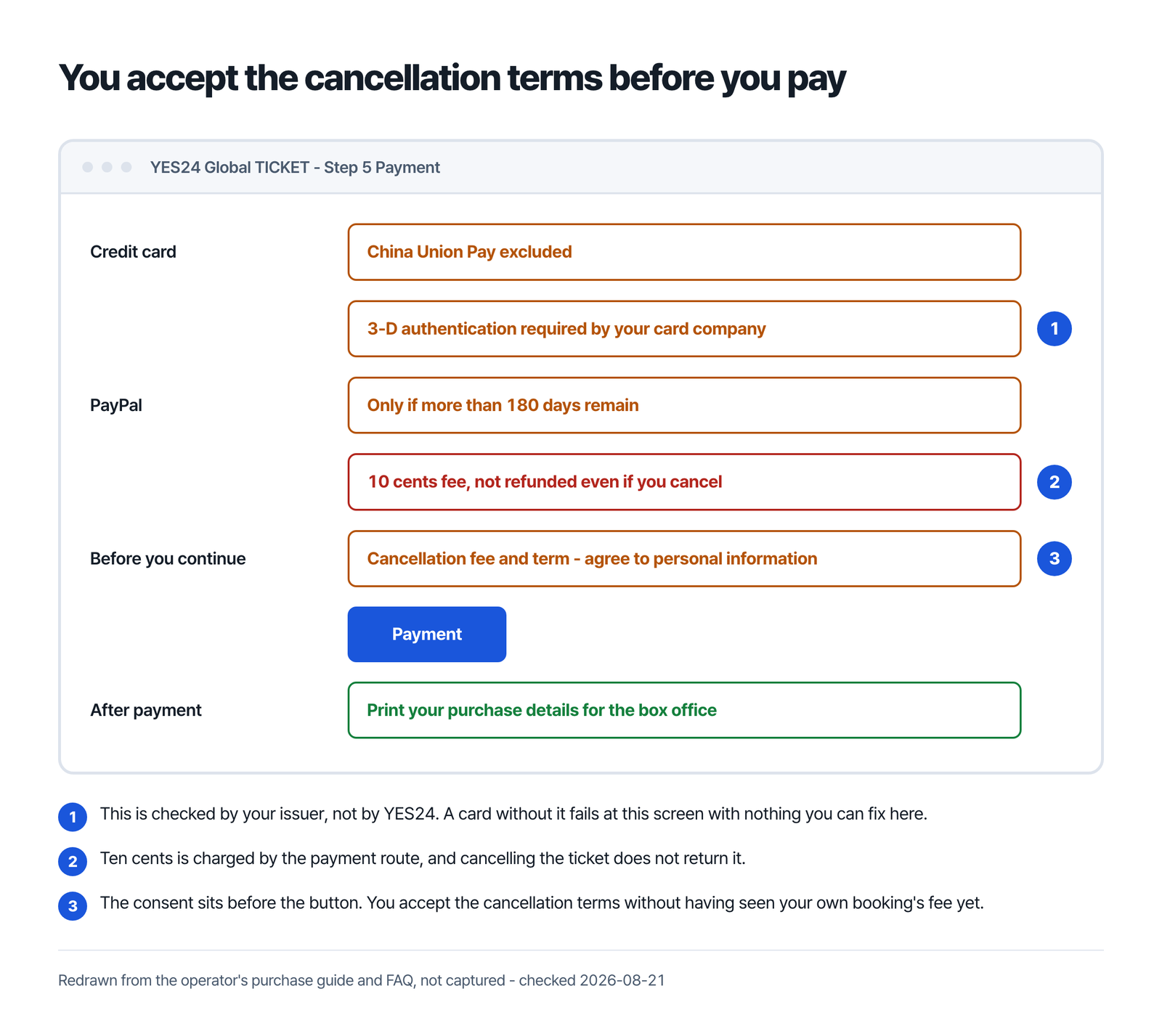 You accept the cancellation terms before you pay - the YES24 Global TICKET payment step redrawn, with card rules, 3-D authentication, PayPal's 180-day window and 10-cent fee, and the consents that sit before the Payment button
