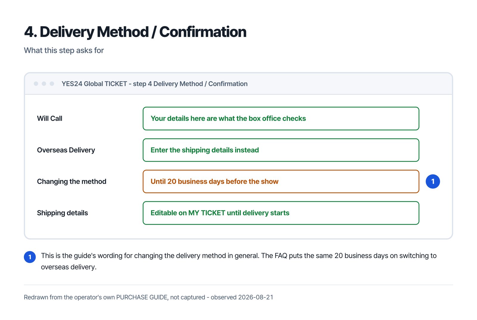 Step four chooses Will Call or overseas delivery, with the method changeable until 20 business days before the show and shipping details editable on MY TICKET until delivery starts