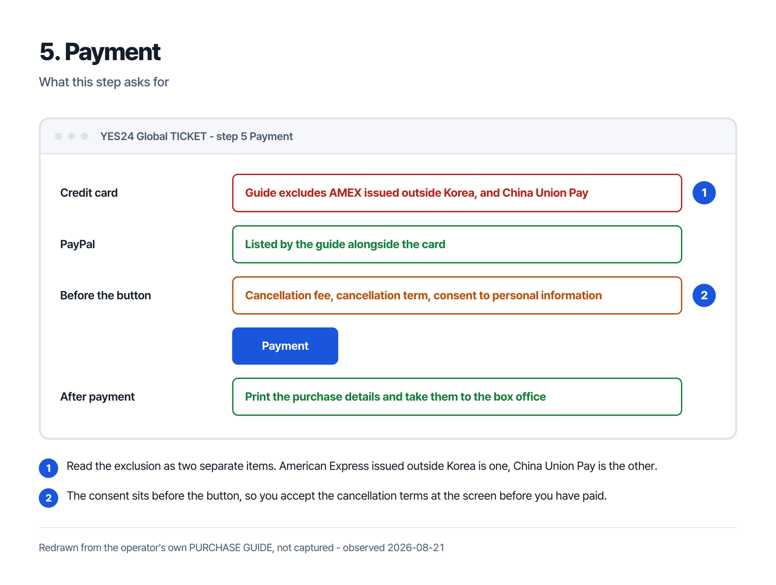 Step five takes a credit card under the purchase guide's version of the card exclusion, which names American Express issued outside Korea and China Union Pay, lists PayPal, and puts the cancellation terms and consent before the Payment button