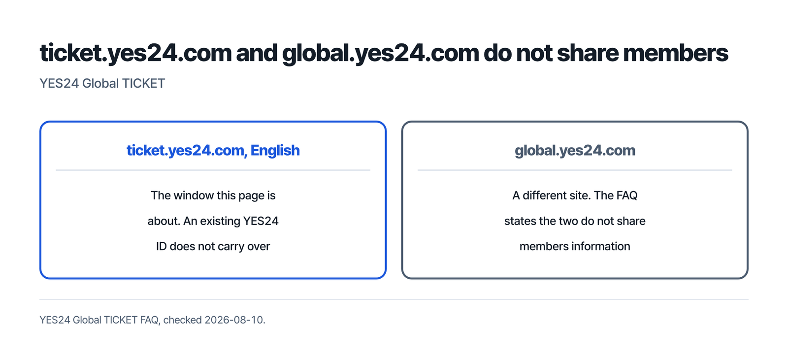 ticket.yes24.com and global.yes24.com do not share members - the English ticket site this page is about, where an existing YES24 ID does not carry over, set beside global.yes24.com, which the FAQ says does not share members information