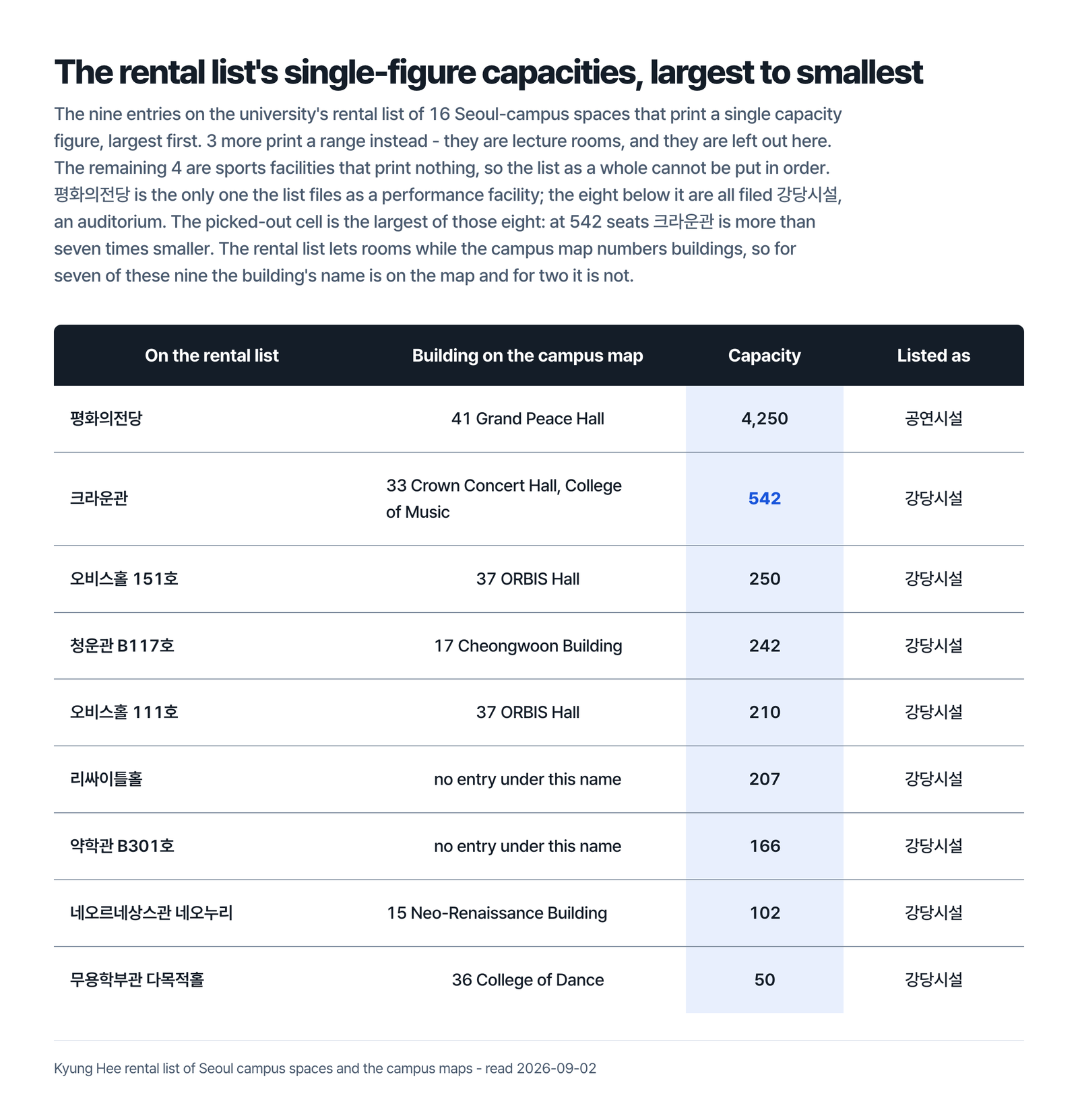 Table headed the rental list's single-figure capacities, largest to smallest, with columns for the name on the rental list, the building on the campus map, capacity and how it is listed, giving 평화의전당 as 41 Grand Peace Hall at 4,250 listed as 공연시설, then 크라운관 as 33 Crown Concert Hall College of Music at 542 picked out, 오비스홀 151호 as 37 ORBIS Hall at 250, 청운관 B117호 as 17 Cheongwoon Building at 242, 오비스홀 111호 as 37 ORBIS Hall at 210, 리싸이틀홀 with no entry under this name at 207, 약학관 B301호 with no entry under this name at 166, 네오르네상스관 네오누리 as 15 Neo-Renaissance Building at 102 and 무용학부관 다목적홀 as 36 College of Dance at 50, each of those eight listed as 강당시설, under a line saying these are the nine entries on the university's rental list of sixteen Seoul campus spaces that print a single capacity figure, that three more print a range instead and are lecture rooms left out here, that the remaining four are sports facilities printing nothing so the list as a whole cannot be put in order, that 평화의전당 is the only one the list files as a performance facility while the eight below it are all filed 강당시설 an auditorium, that the picked-out cell is the largest of those eight at 542 seats and more than seven times smaller, and that the rental list lets rooms while the campus map numbers buildings so for seven of these nine the building's name is on the map and for two it is not