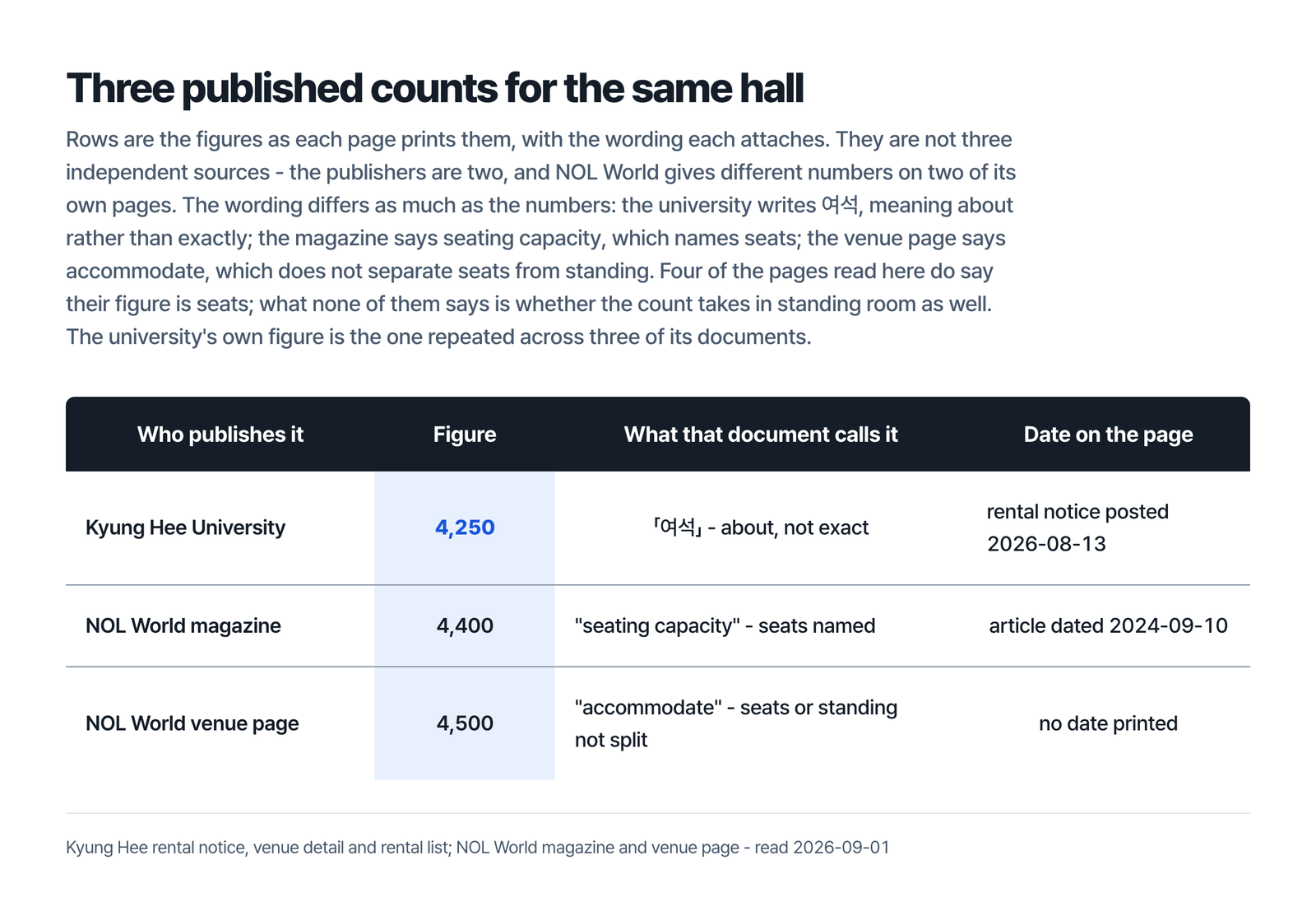 Table headed three published counts for the same hall, with columns for who publishes it, figure, what that document calls it and date on the page, listing Kyung Hee University 4,250 picked out with 「여석」 meaning about and not exact from a rental notice posted 2026-08-13, NOL World magazine 4,400 with seating capacity which names seats from an article dated 2024-09-10, and NOL World venue page 4,500 with accommodate which does not split seats from standing and no date printed, under a line saying the rows are the figures as each page prints them with the wording each attaches, that they are not three independent sources because the publishers are two and NOL World gives different numbers on two of its own pages, that the wording differs as much as the numbers, that four of the pages read here do say their figure is seats while none of them says whether the count takes in standing room as well, and that the university's own figure is the one repeated across three of its documents