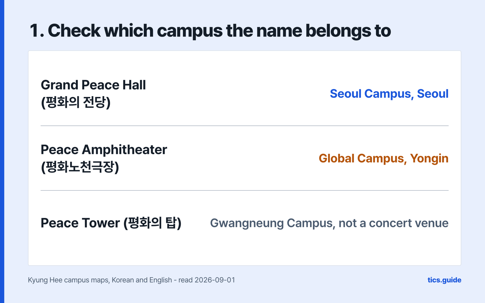 Step one, check which campus the name belongs to, giving Grand Peace Hall 평화의 전당 as Seoul Campus in Seoul, Peace Amphitheater 평화노천극장 as Global Campus in Yongin, and Peace Tower 평화의 탑 as Gwangneung Campus and not a concert venue, over a source line naming the Kyung Hee campus maps in Korean and English read 2026-09-01