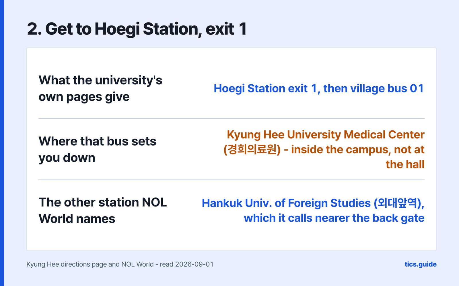 Step two, get to Hoegi Station exit 1, giving what the university's own pages give as Hoegi Station exit 1 then village bus 01, where that bus sets you down as Kyung Hee University Medical Center 경희의료원 inside the campus and not at the hall, and the other station NOL World names as Hankuk Univ. of Foreign Studies 외대앞역 which it calls nearer the back gate, over a source line naming the Kyung Hee directions page and NOL World read 2026-09-01