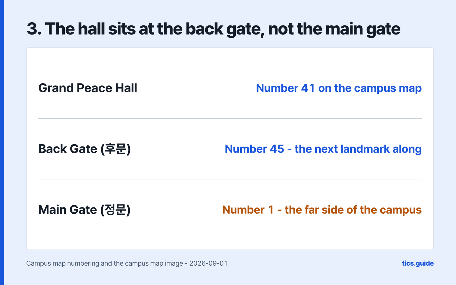 Step three, the hall sits at the back gate and not the main gate, giving Grand Peace Hall as number 41 on the campus map, Back Gate 후문 as number 45 and the next landmark along, and Main Gate 정문 as number 1 on the far side of the campus, over a source line naming the campus map numbering and the campus map image 2026-09-01
