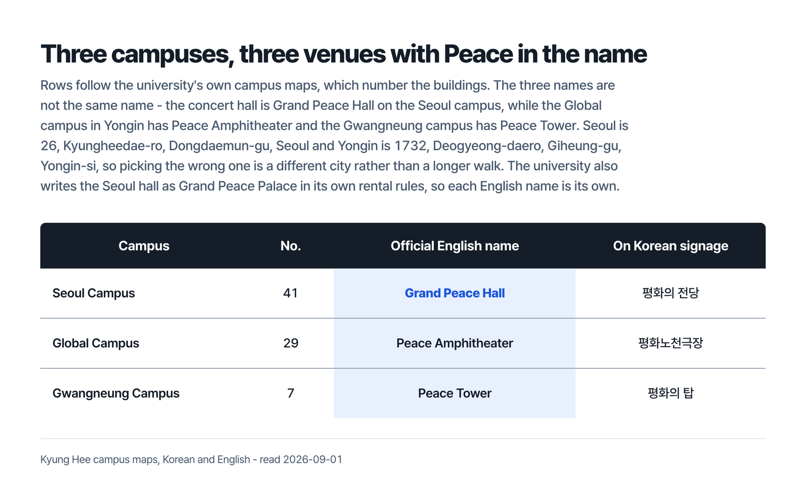 Table headed three campuses, three venues with Peace in the name, with columns for campus, number, official English name and Korean signage, listing Seoul Campus 41 Grand Peace Hall 평화의 전당 with that English name picked out, Global Campus 29 Peace Amphitheater 평화노천극장, and Gwangneung Campus 7 Peace Tower 평화의 탑, under a line saying rows follow the university's own campus maps which number the buildings, that the three names are not the same name, that Seoul is 26 Kyungheedae-ro Dongdaemun-gu and Yongin is 1732 Deogyeong-daero Giheung-gu so picking the wrong one is a different city rather than a longer walk, and that the university also writes the Seoul hall as Grand Peace Palace in its own rental rules so each English name is its own